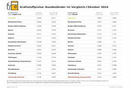 ADAC: Tanken im Südwesten am preiswertesten, im Saarland am niedrigsten, im Norden und Nordosten am teuersten