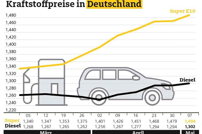 Benzinpreise in Deutschland - Benzinpreis steigt die neunte Woche in Folge