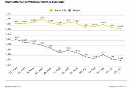 Spritpreise geben auch diese Woche etwas nach - Erholung an den Tankstellen trotz leicht gestiegener Ölpreise
