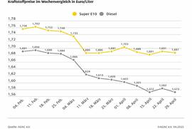 Spritpreise geben wieder nach, Ölpreis sinkt, Eurokurs stabil - ADAC: Kraftstoffpreise aber noch zu hoch