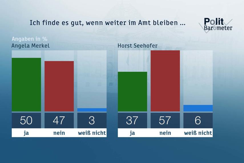 ZDF-Politbarometer Juli 2018