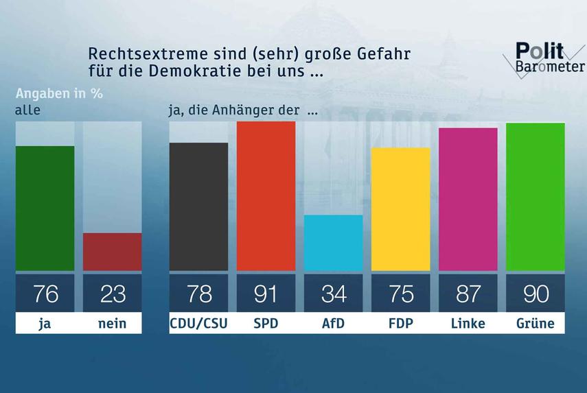 ZDF-Politbarometer August II 2018
