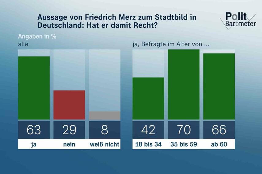 ZDF-Politbarometer Oktober II 2025 - Stadtbild-Debatte: Mehrheit gibt Merz Recht