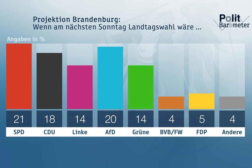 ZDF-Politbarometer Extra Brandenburg und Sachsen August 2019