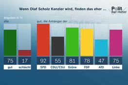 ZDF-Politbarometer: Drei Viertel finden es gut, wenn Olaf Scholz Kanzler wird