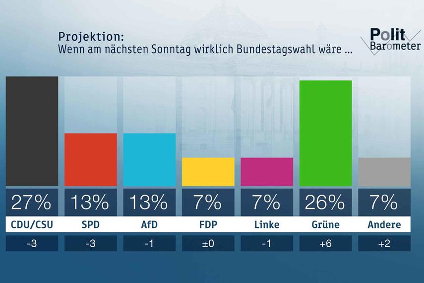 ZDF-Politbarometer Juni 2019: Grüne legen stark zu - SPD und Union verlieren