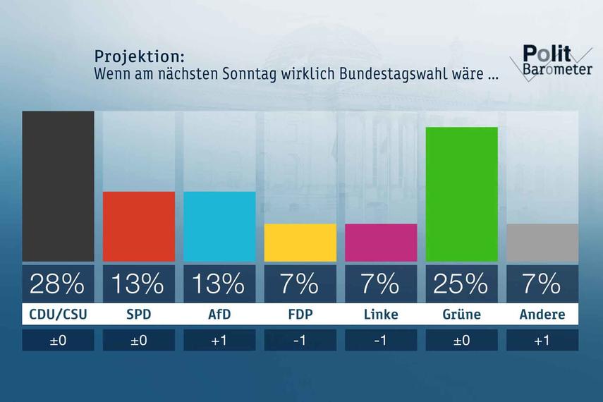 ZDF-Politbarometer August 2019: Mehrheit lehnt jede Zusammenarbeit der anderen Parteien mit der AfD ab
