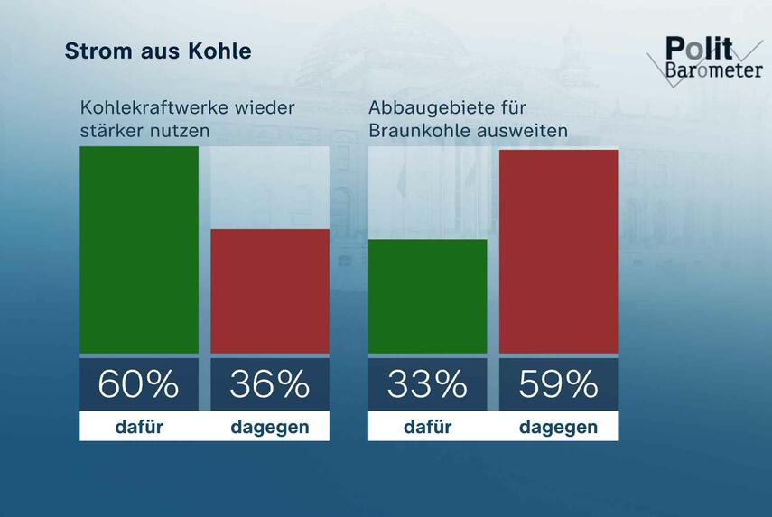 ZDF-Politbarometer Januar 2023: Mehrheit gegen Ausweitung des Braunkohleabbaus, aber für mehr Kohlestrom